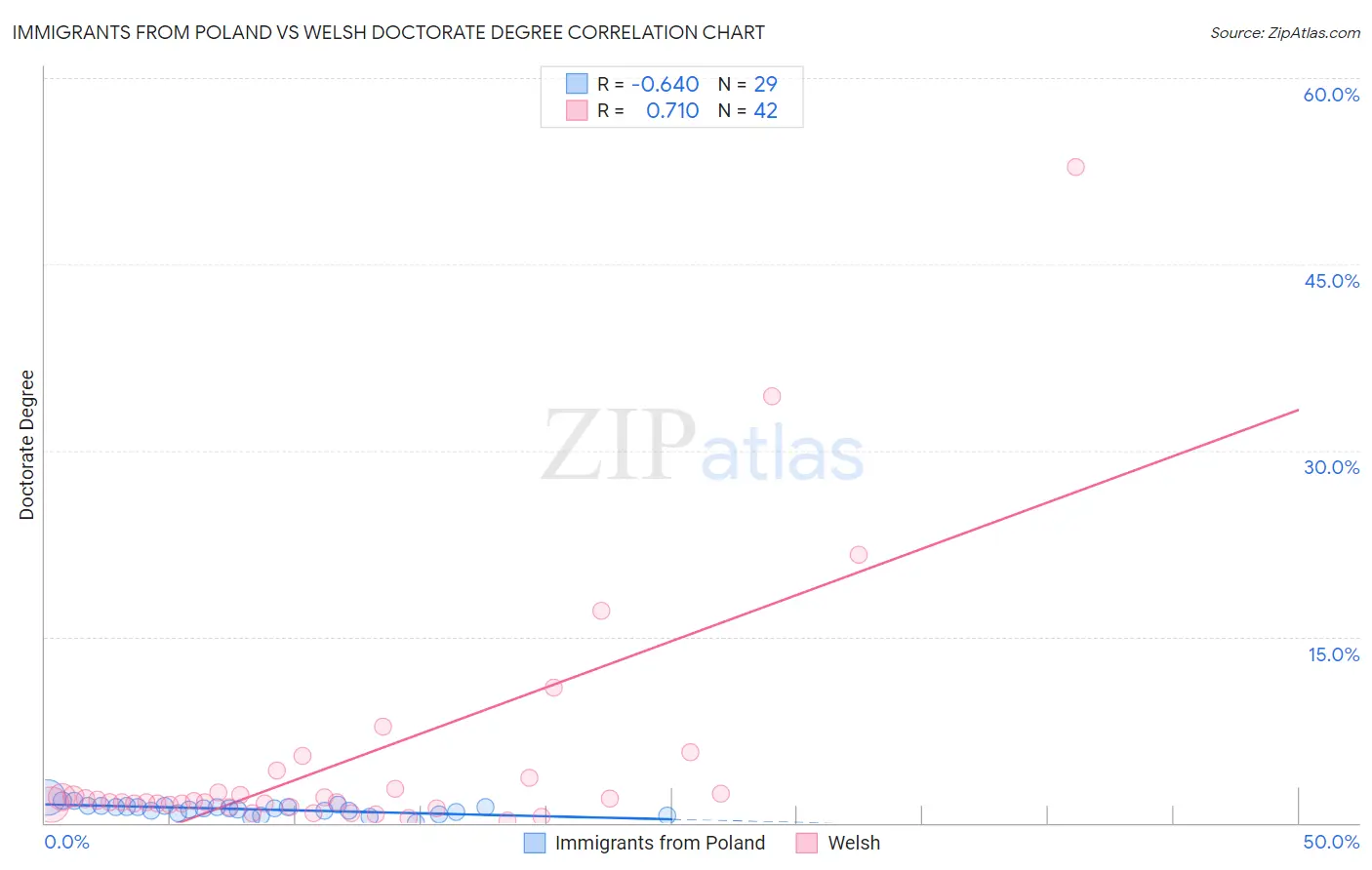 Immigrants from Poland vs Welsh Doctorate Degree