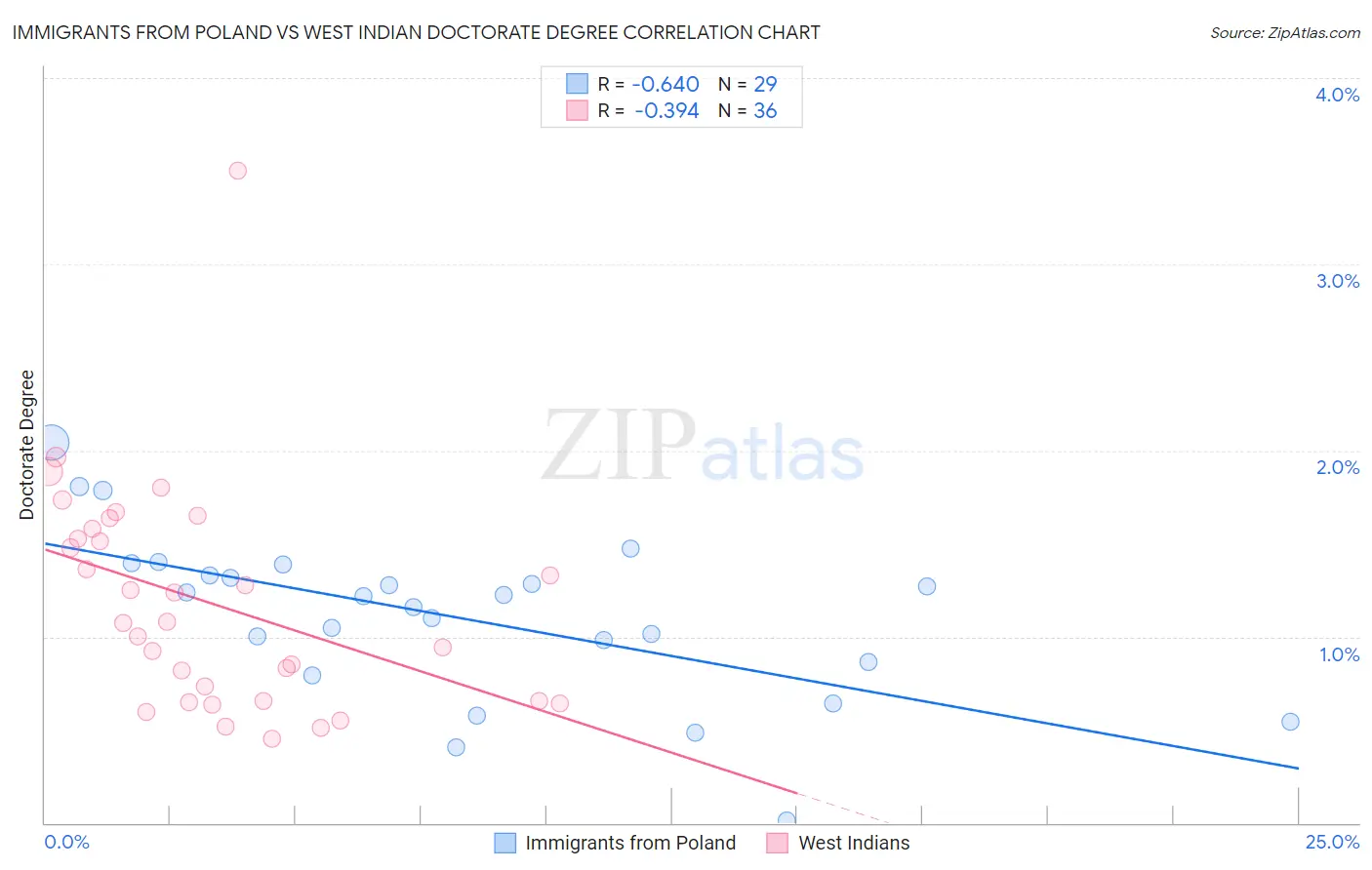 Immigrants from Poland vs West Indian Doctorate Degree