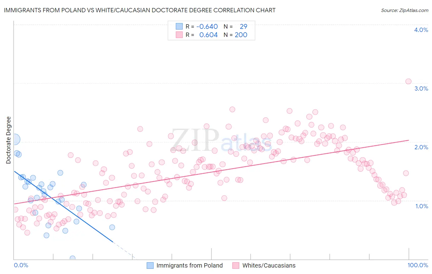 Immigrants from Poland vs White/Caucasian Doctorate Degree