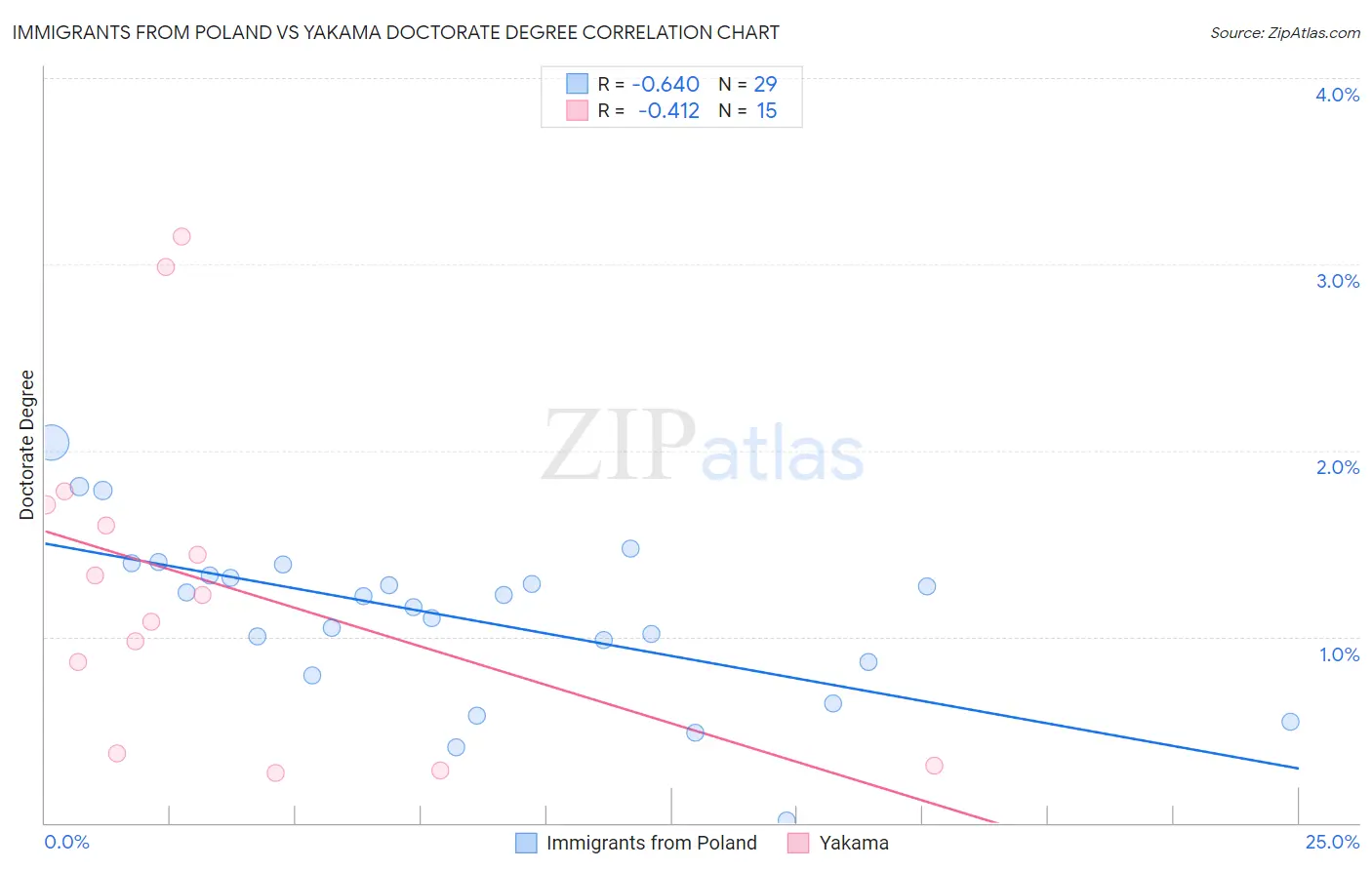 Immigrants from Poland vs Yakama Doctorate Degree