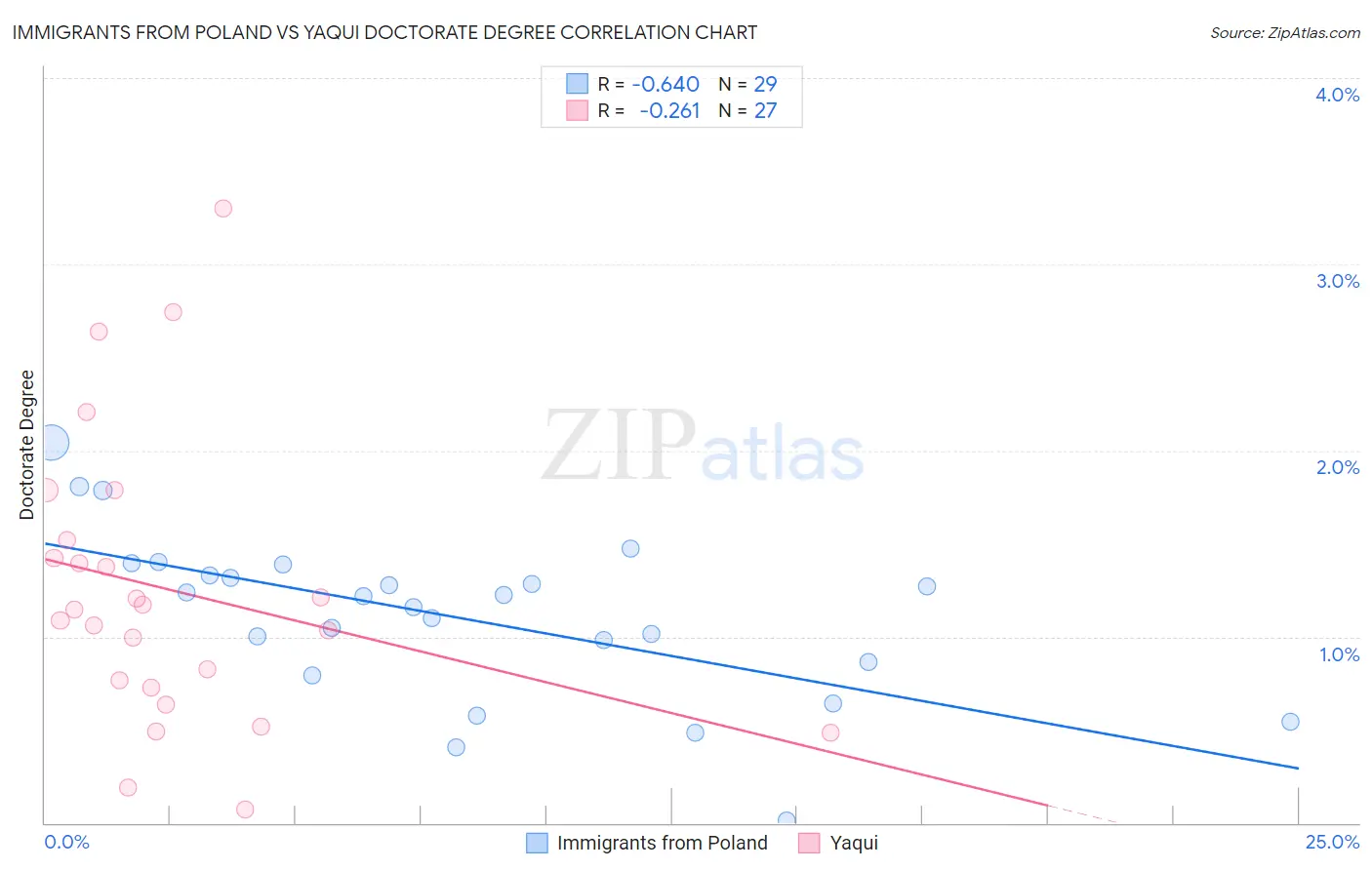 Immigrants from Poland vs Yaqui Doctorate Degree