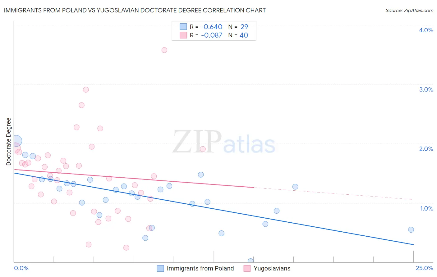 Immigrants from Poland vs Yugoslavian Doctorate Degree