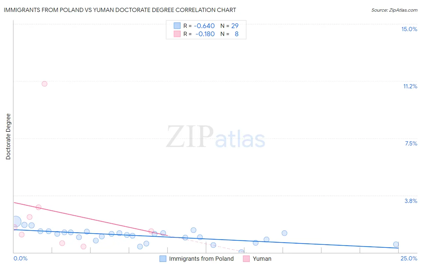 Immigrants from Poland vs Yuman Doctorate Degree