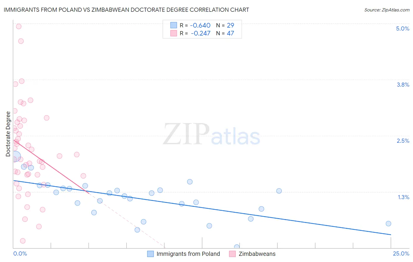 Immigrants from Poland vs Zimbabwean Doctorate Degree