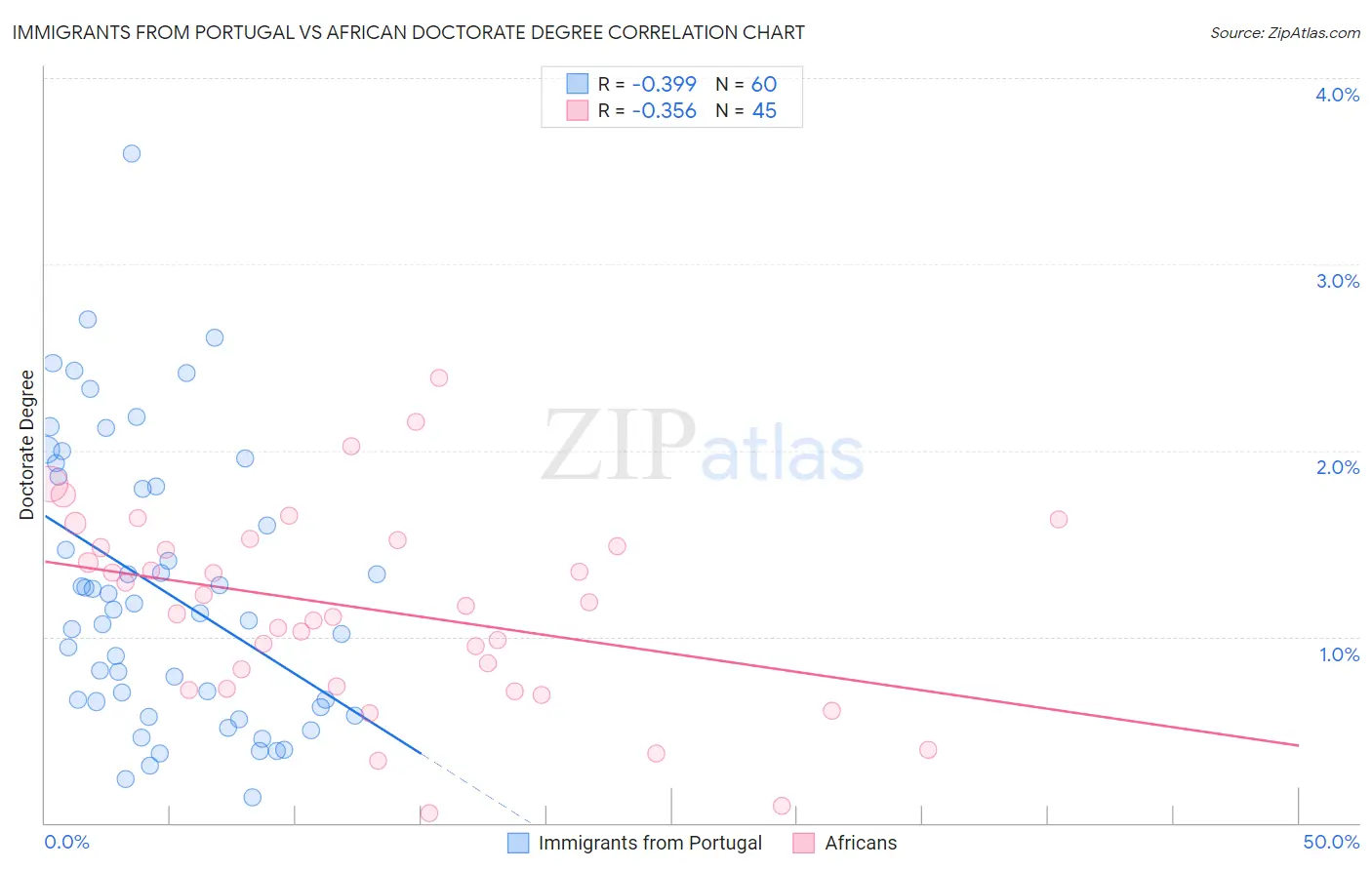 Immigrants from Portugal vs African Doctorate Degree