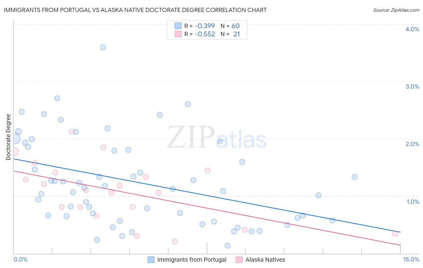 Immigrants from Portugal vs Alaska Native Doctorate Degree
