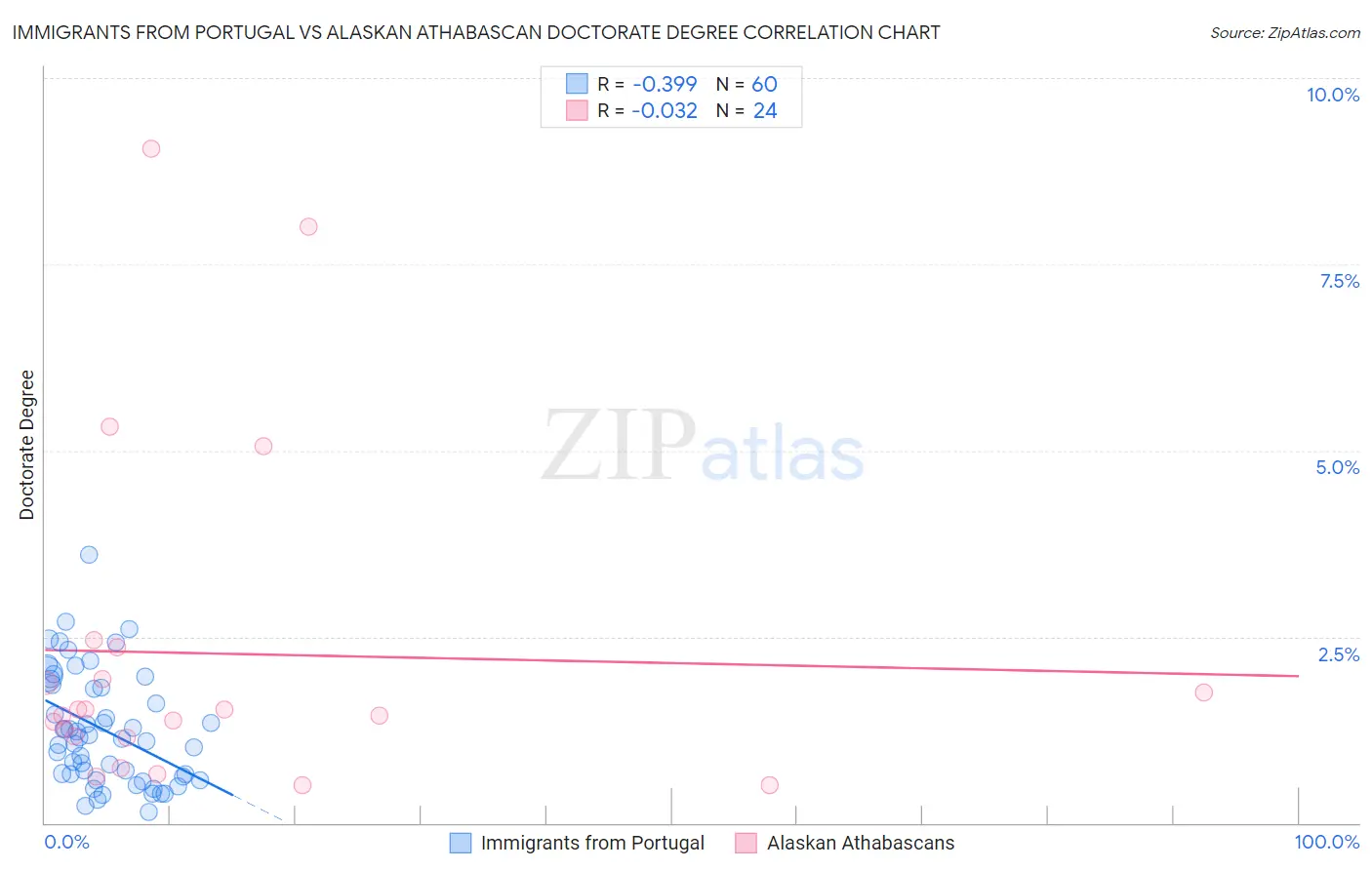 Immigrants from Portugal vs Alaskan Athabascan Doctorate Degree