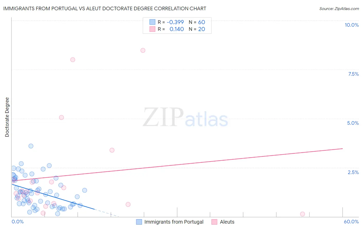 Immigrants from Portugal vs Aleut Doctorate Degree