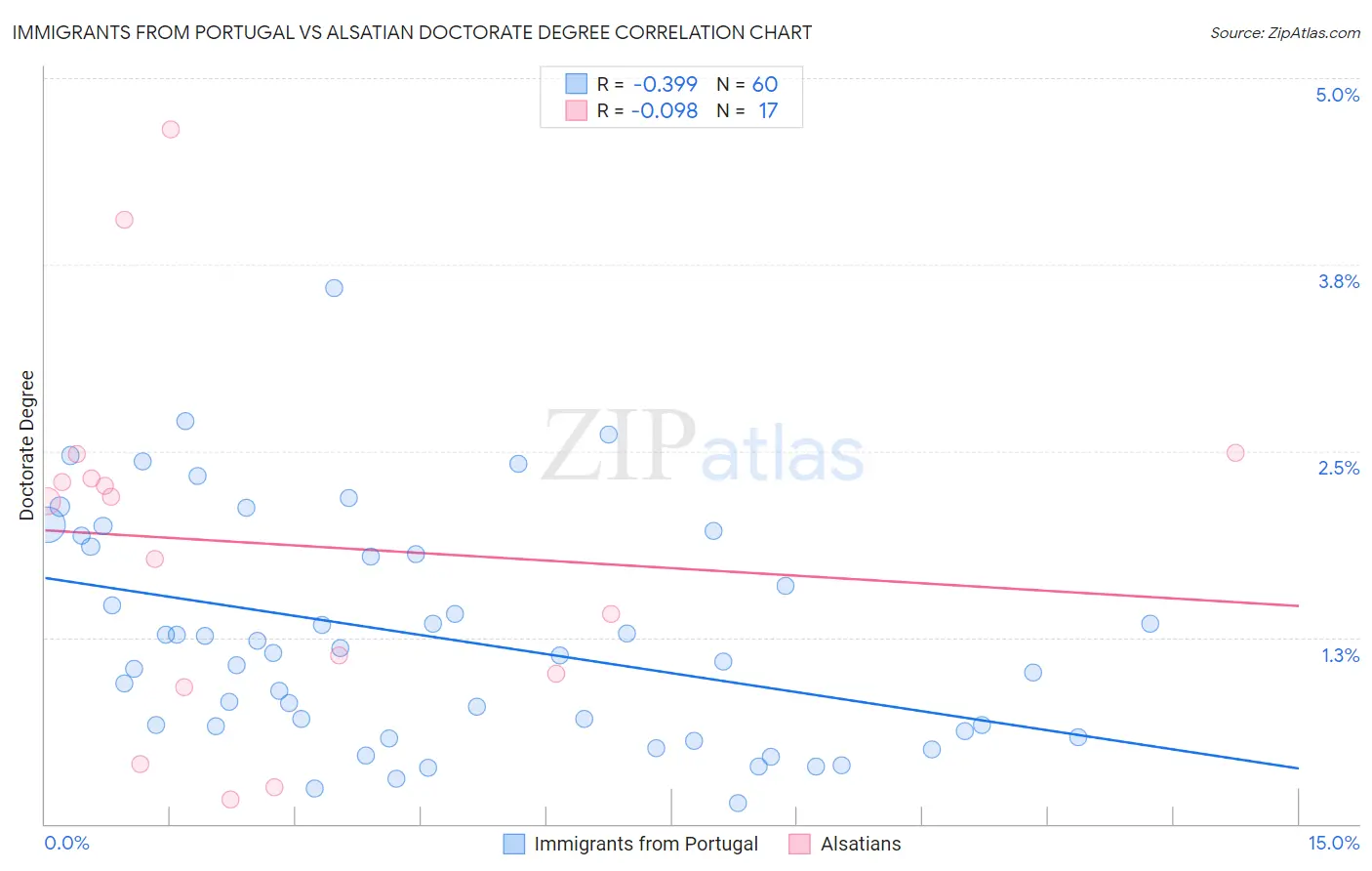 Immigrants from Portugal vs Alsatian Doctorate Degree