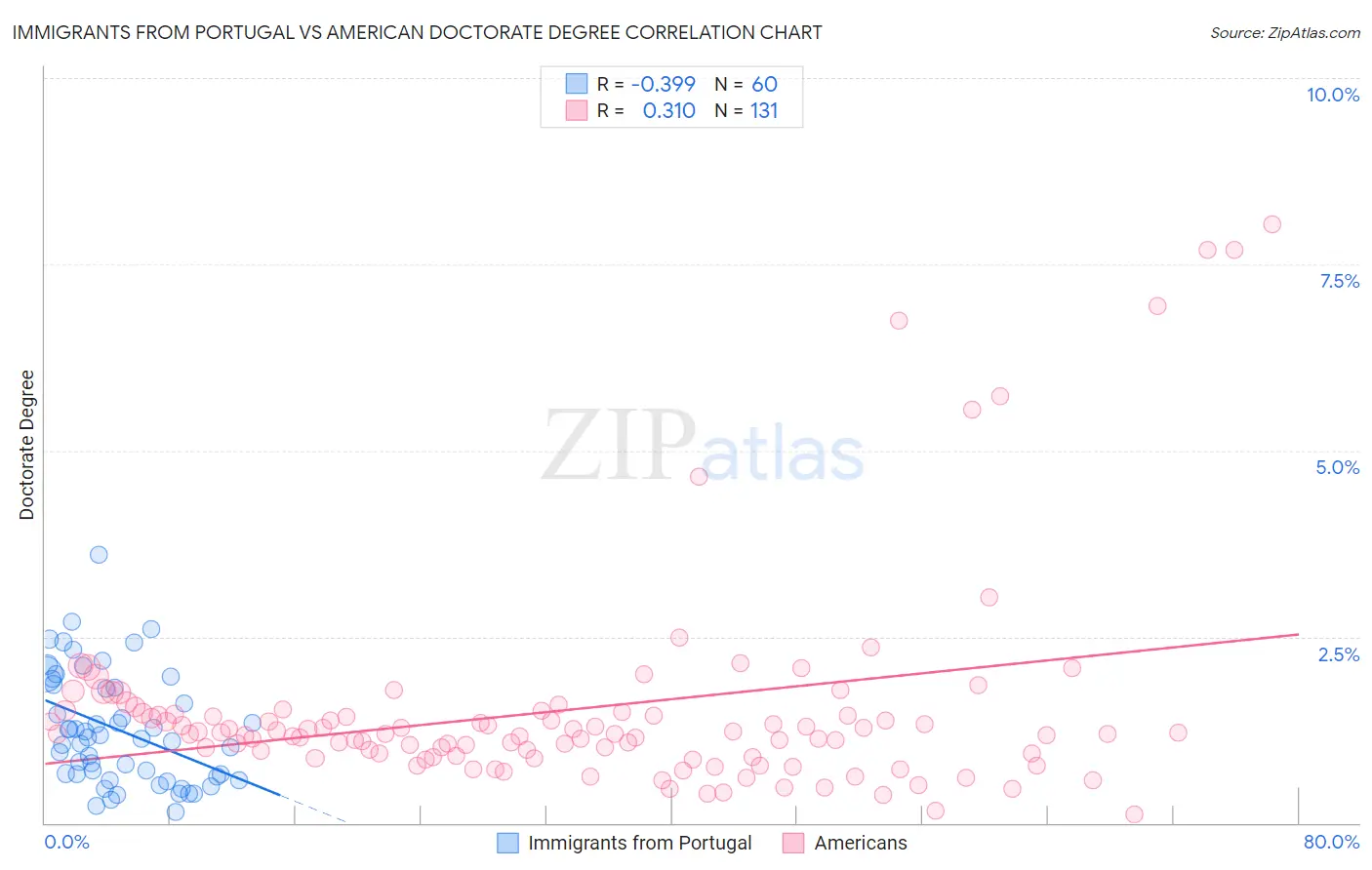 Immigrants from Portugal vs American Doctorate Degree