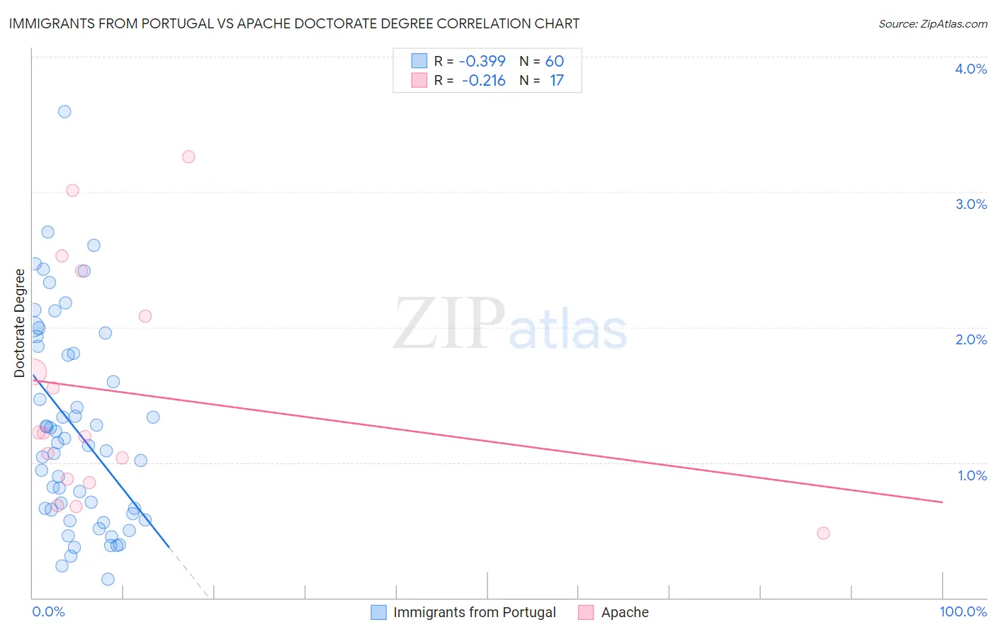 Immigrants from Portugal vs Apache Doctorate Degree