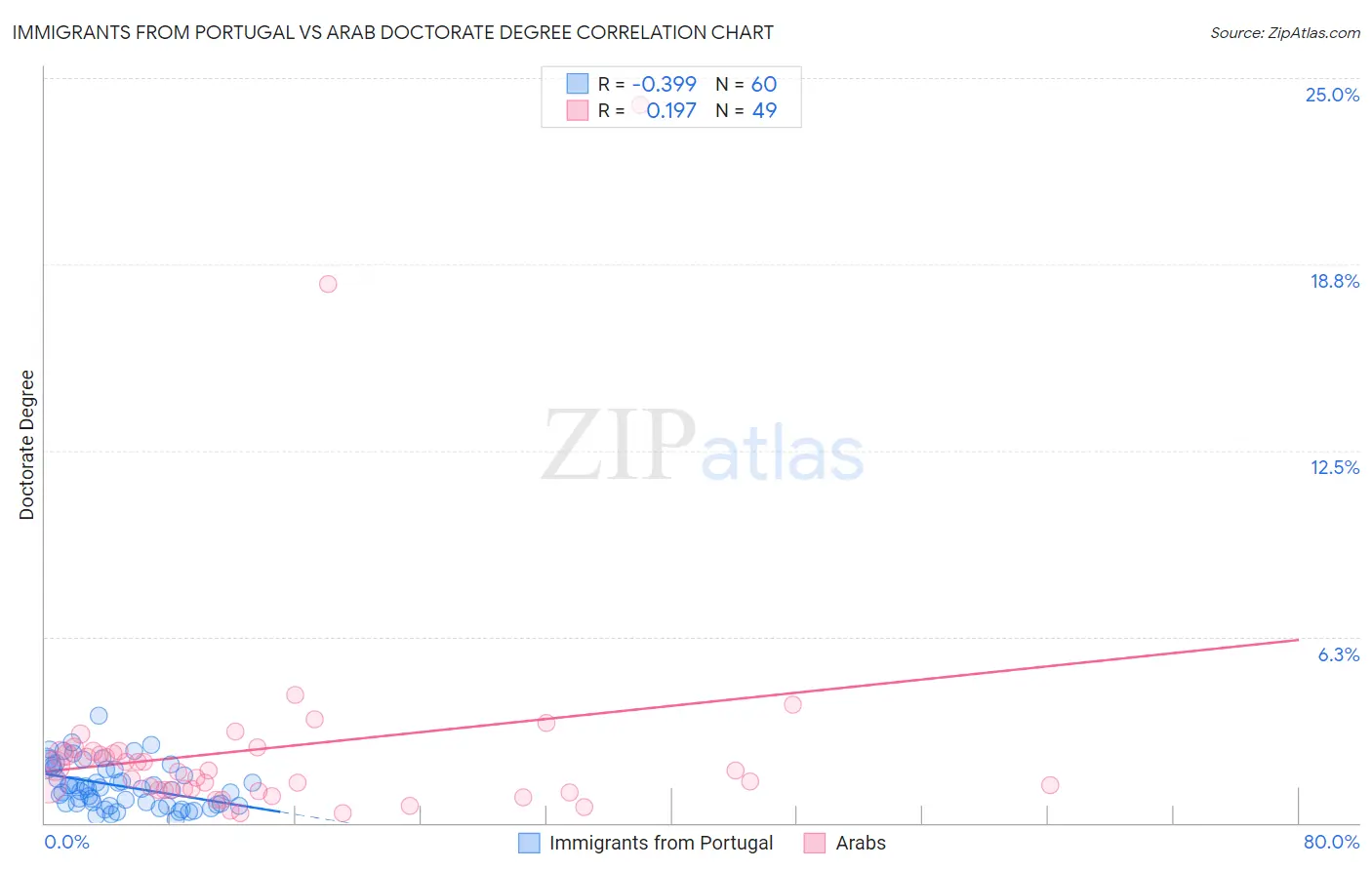Immigrants from Portugal vs Arab Doctorate Degree