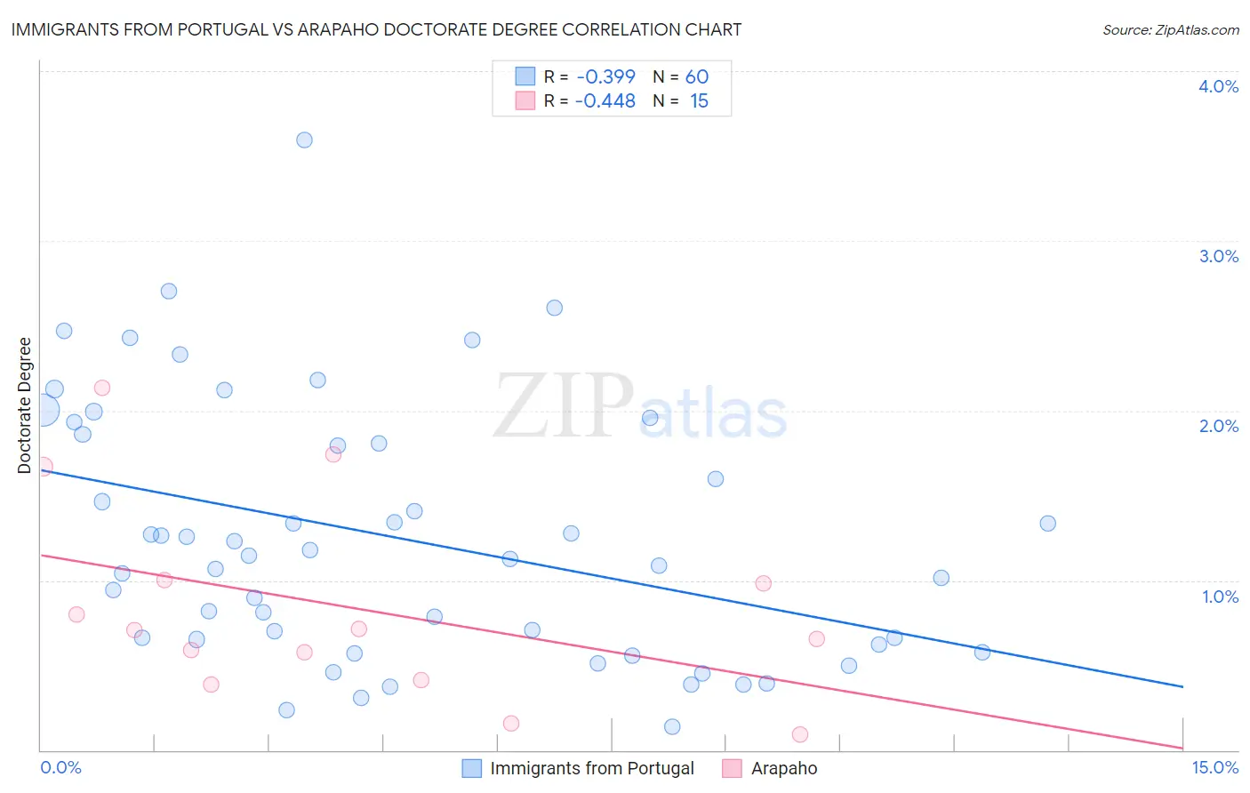 Immigrants from Portugal vs Arapaho Doctorate Degree