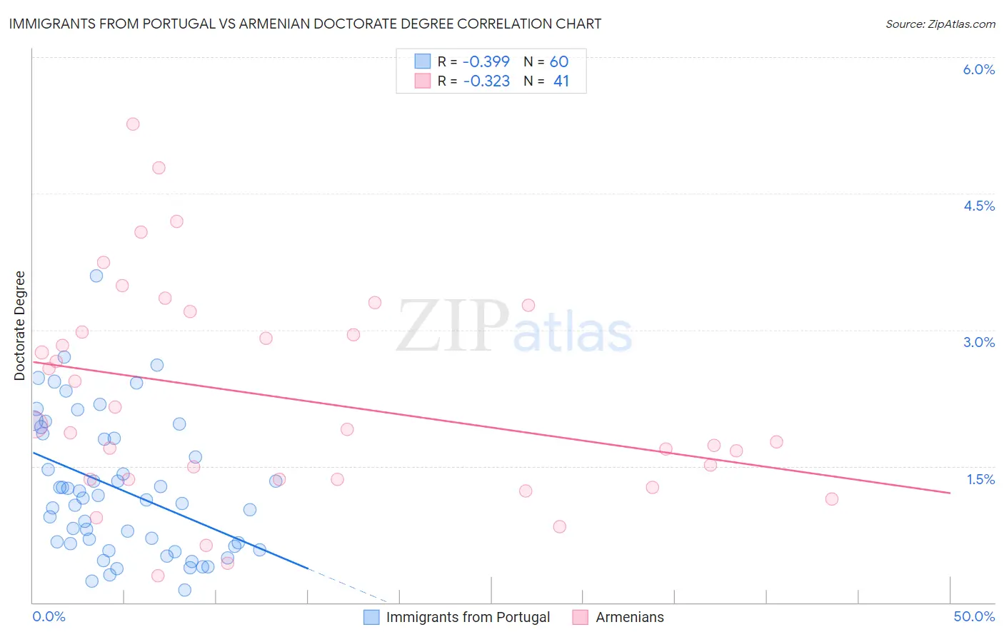 Immigrants from Portugal vs Armenian Doctorate Degree