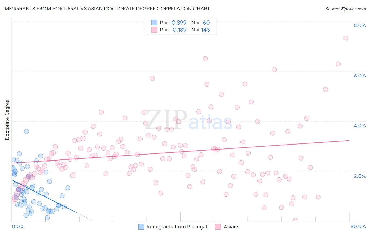 Immigrants from Portugal vs Asian Doctorate Degree
