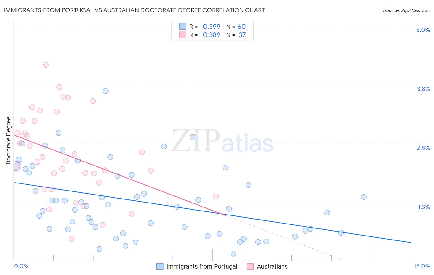 Immigrants from Portugal vs Australian Doctorate Degree