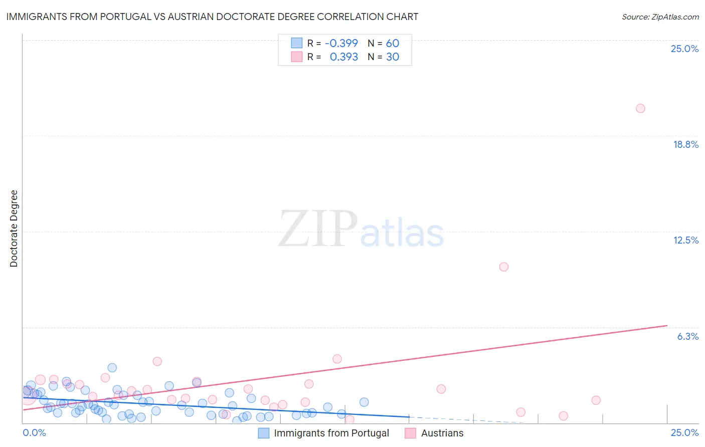 Immigrants from Portugal vs Austrian Doctorate Degree