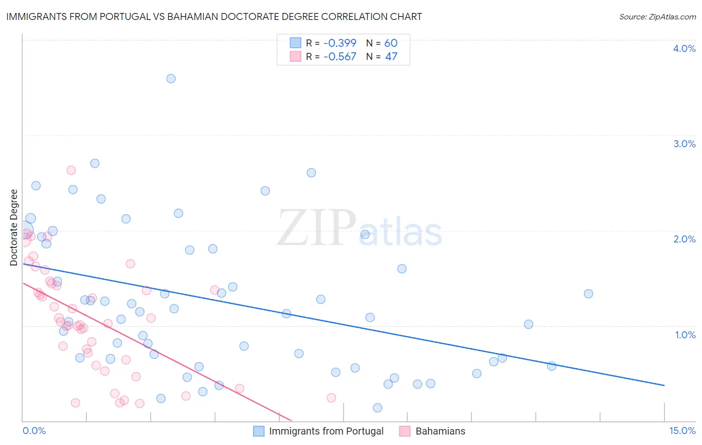 Immigrants from Portugal vs Bahamian Doctorate Degree