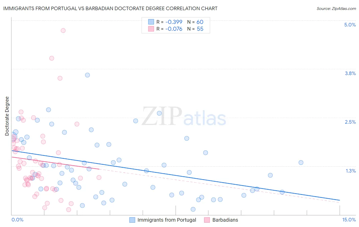 Immigrants from Portugal vs Barbadian Doctorate Degree