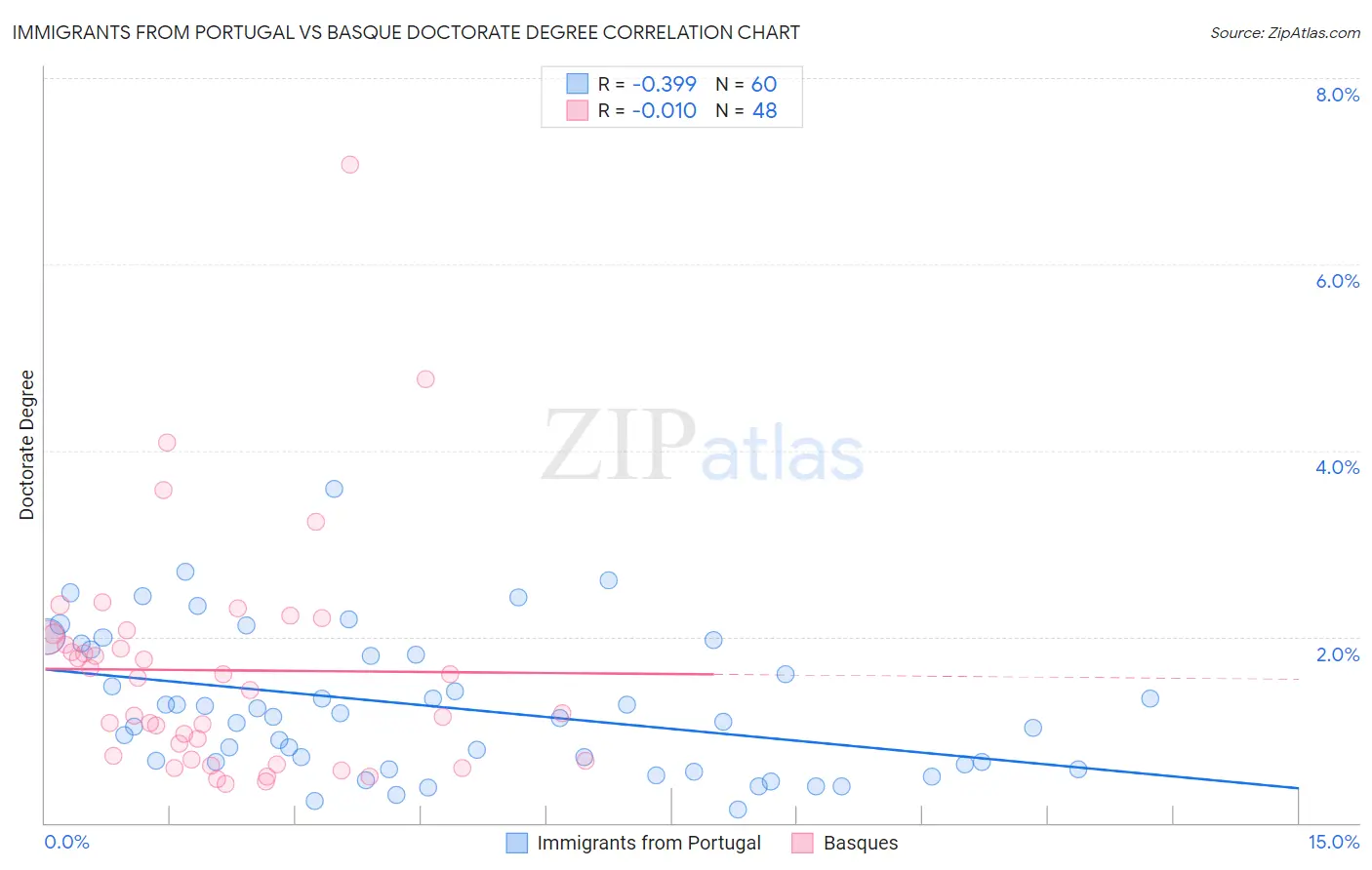 Immigrants from Portugal vs Basque Doctorate Degree
