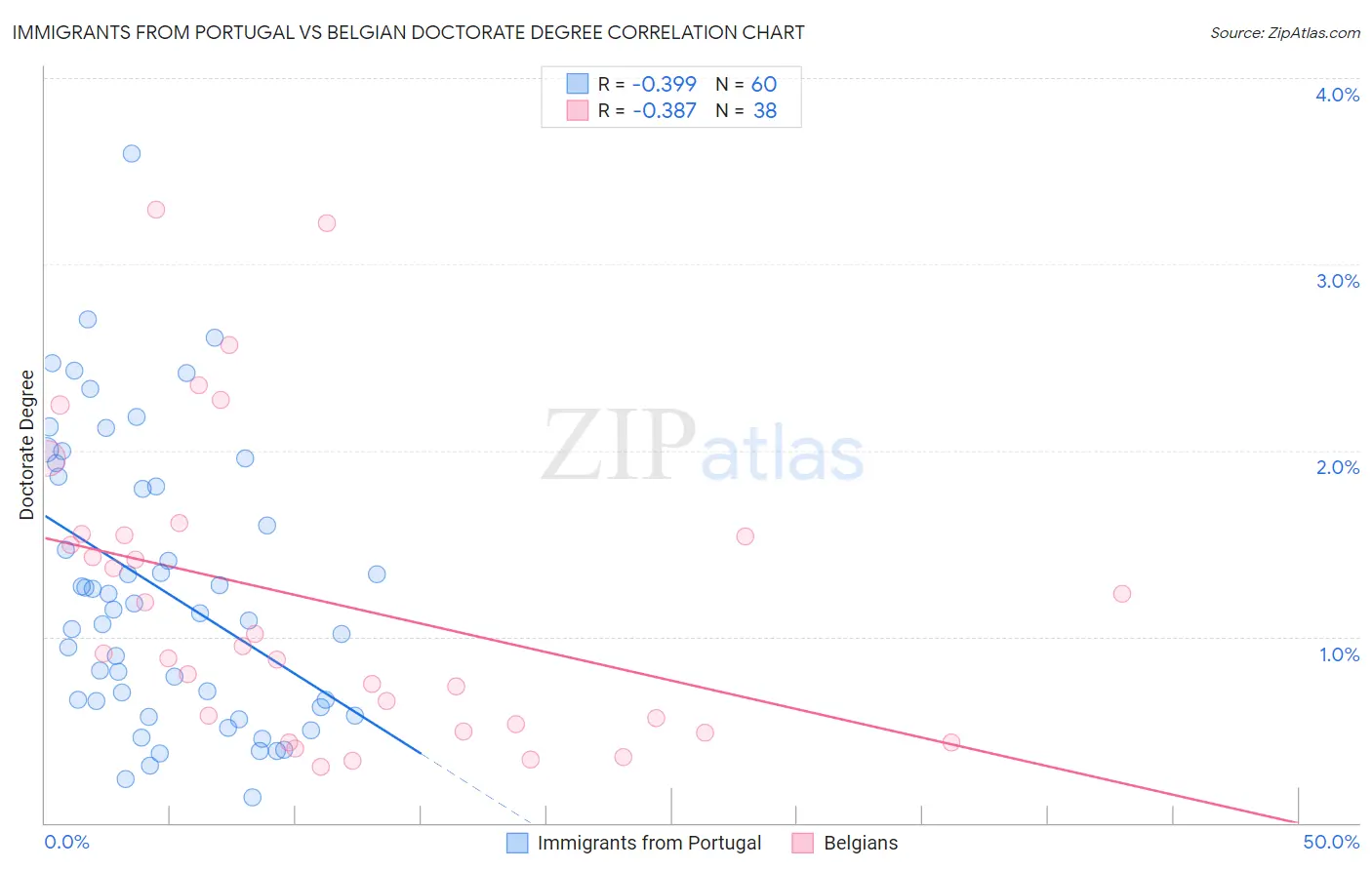 Immigrants from Portugal vs Belgian Doctorate Degree