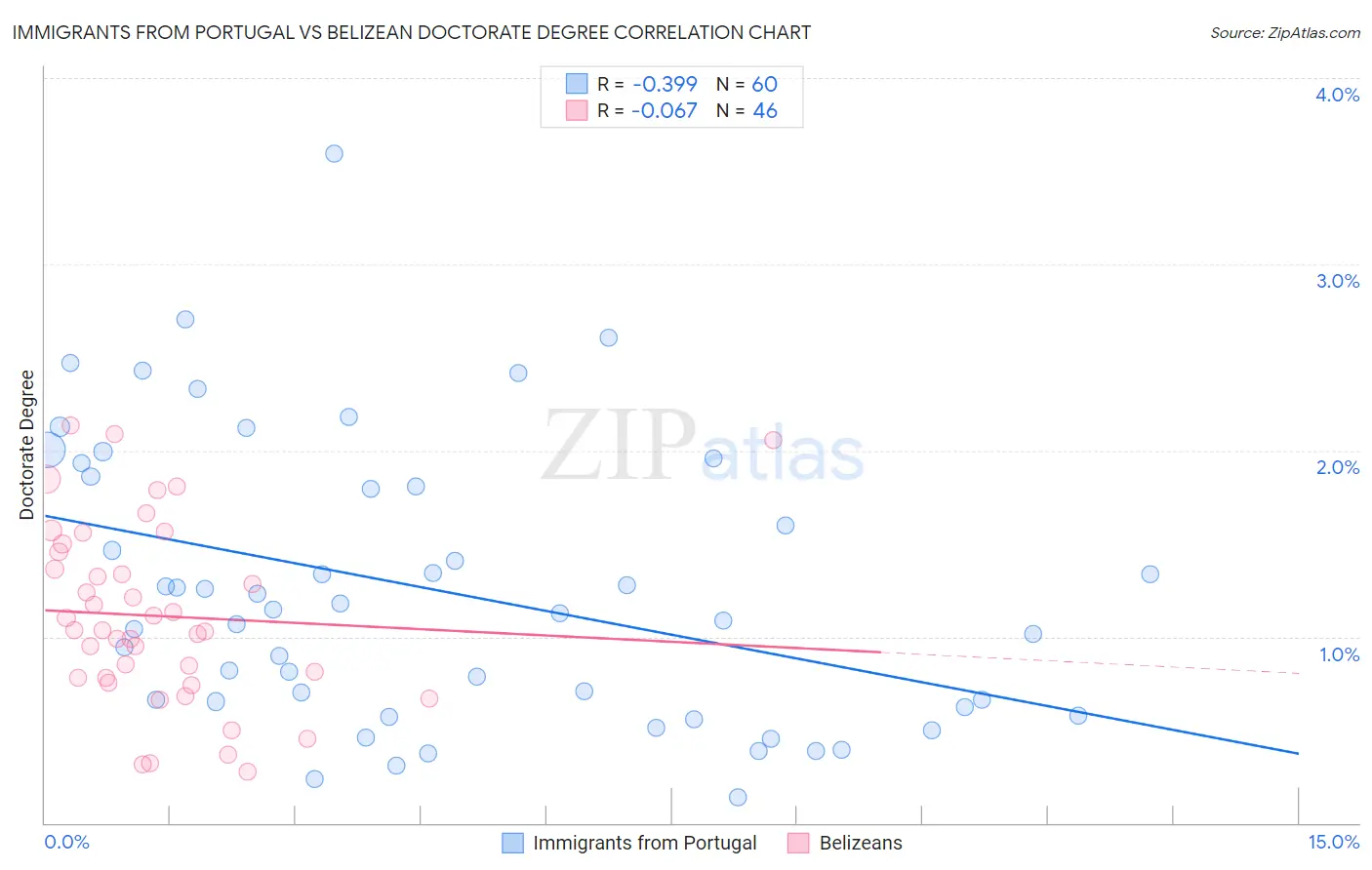 Immigrants from Portugal vs Belizean Doctorate Degree