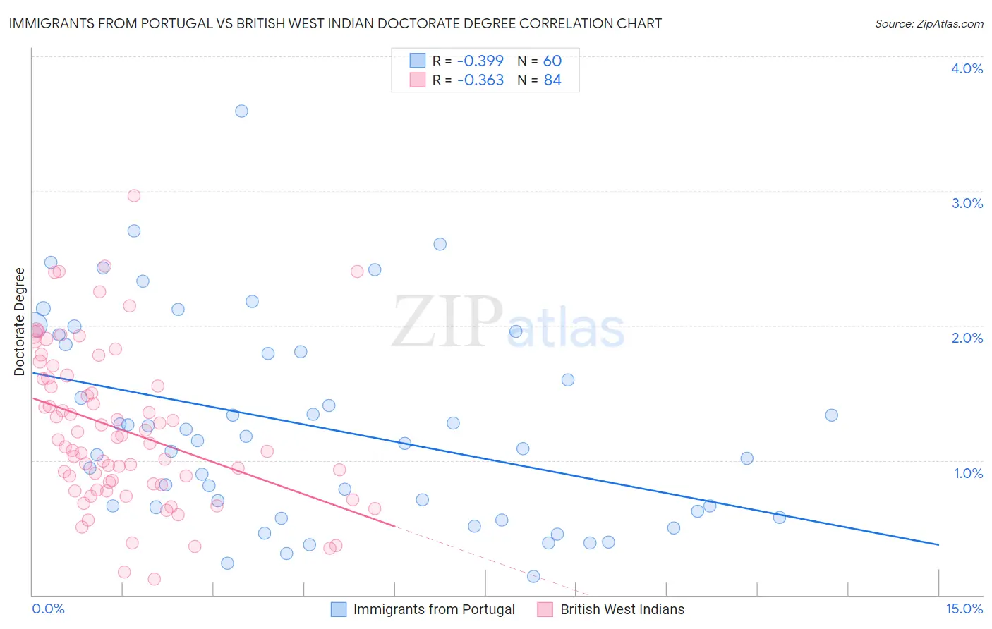 Immigrants from Portugal vs British West Indian Doctorate Degree
