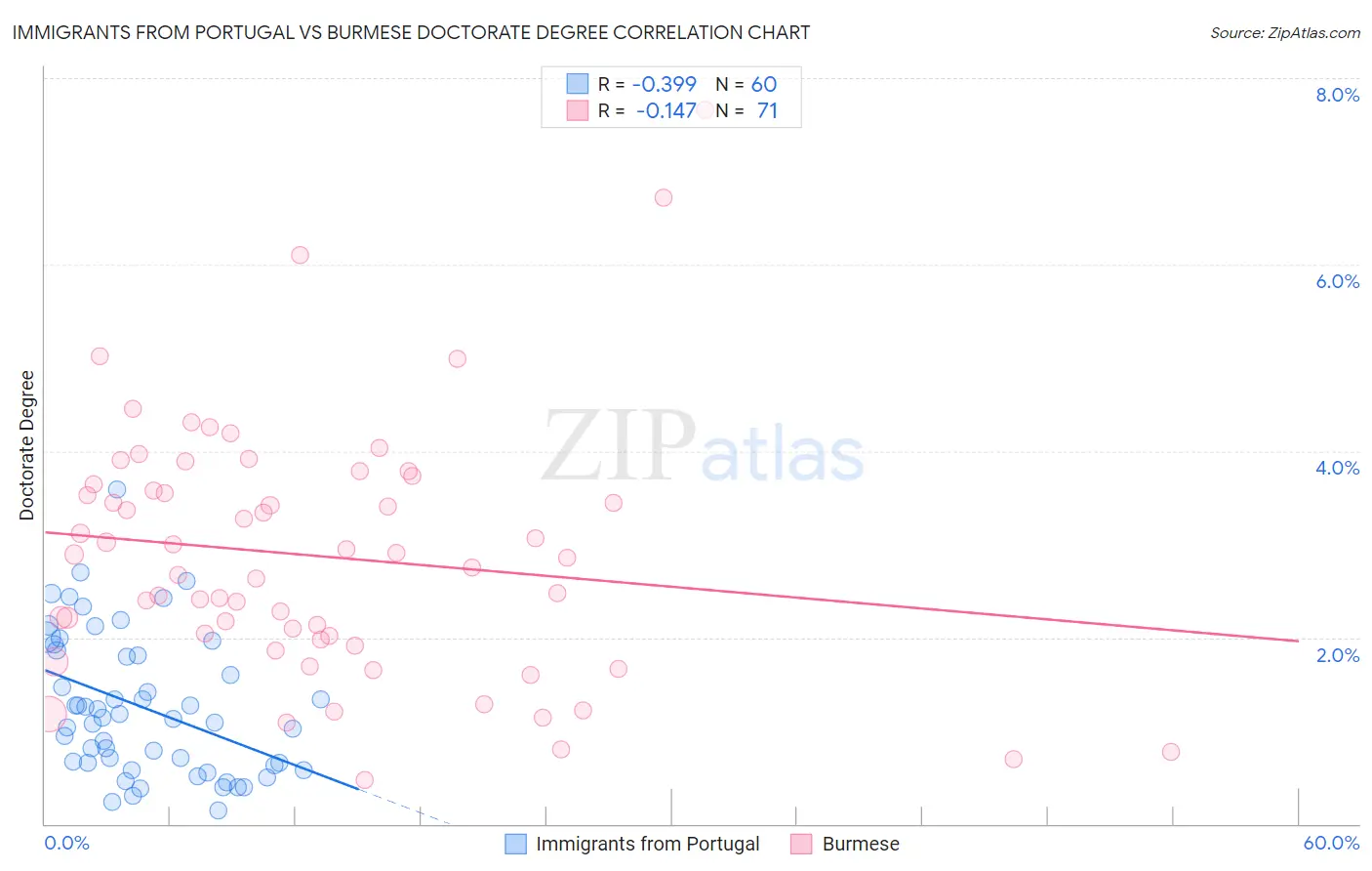 Immigrants from Portugal vs Burmese Doctorate Degree