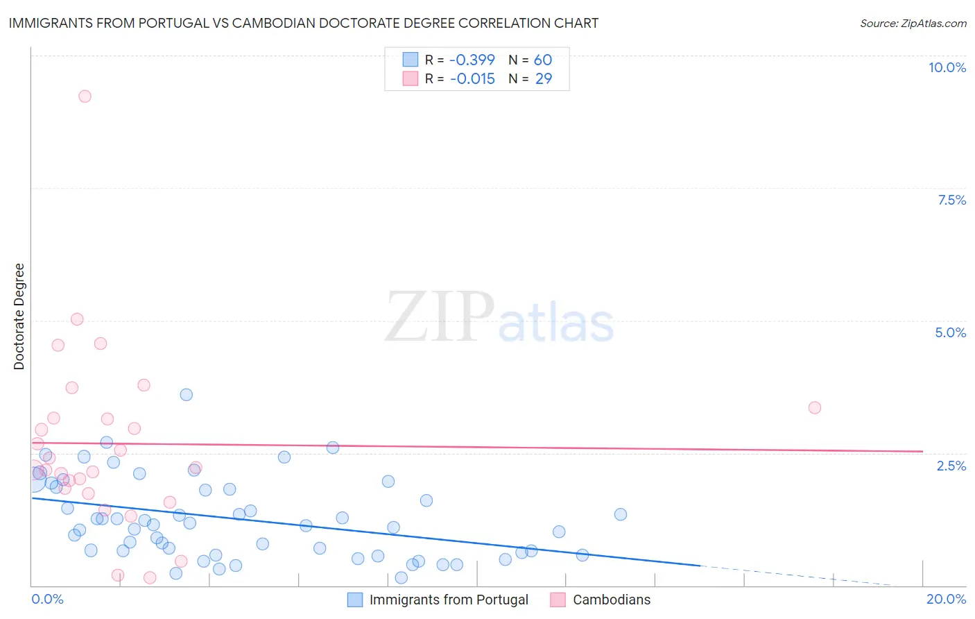 Immigrants from Portugal vs Cambodian Doctorate Degree