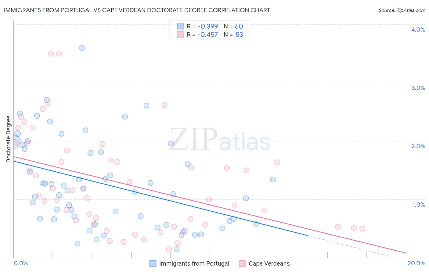 Immigrants from Portugal vs Cape Verdean Doctorate Degree