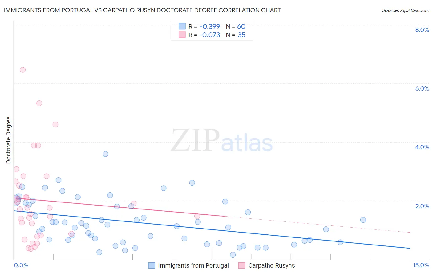 Immigrants from Portugal vs Carpatho Rusyn Doctorate Degree