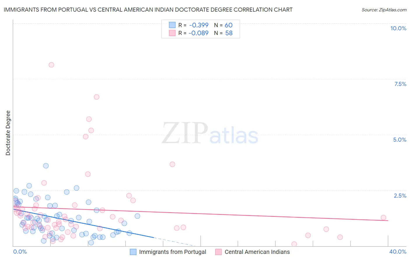 Immigrants from Portugal vs Central American Indian Doctorate Degree