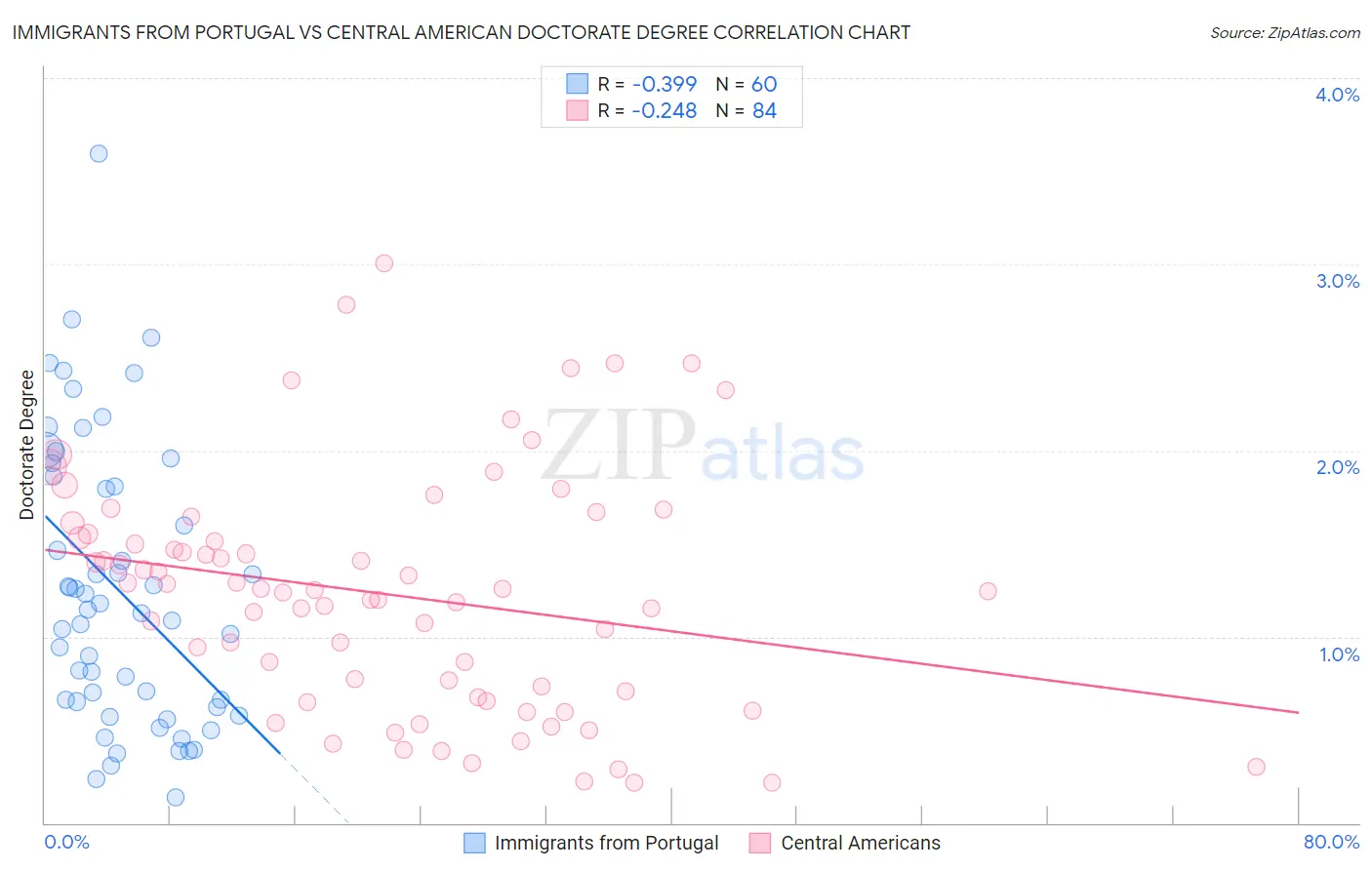 Immigrants from Portugal vs Central American Doctorate Degree