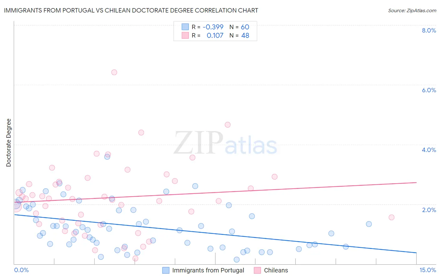 Immigrants from Portugal vs Chilean Doctorate Degree