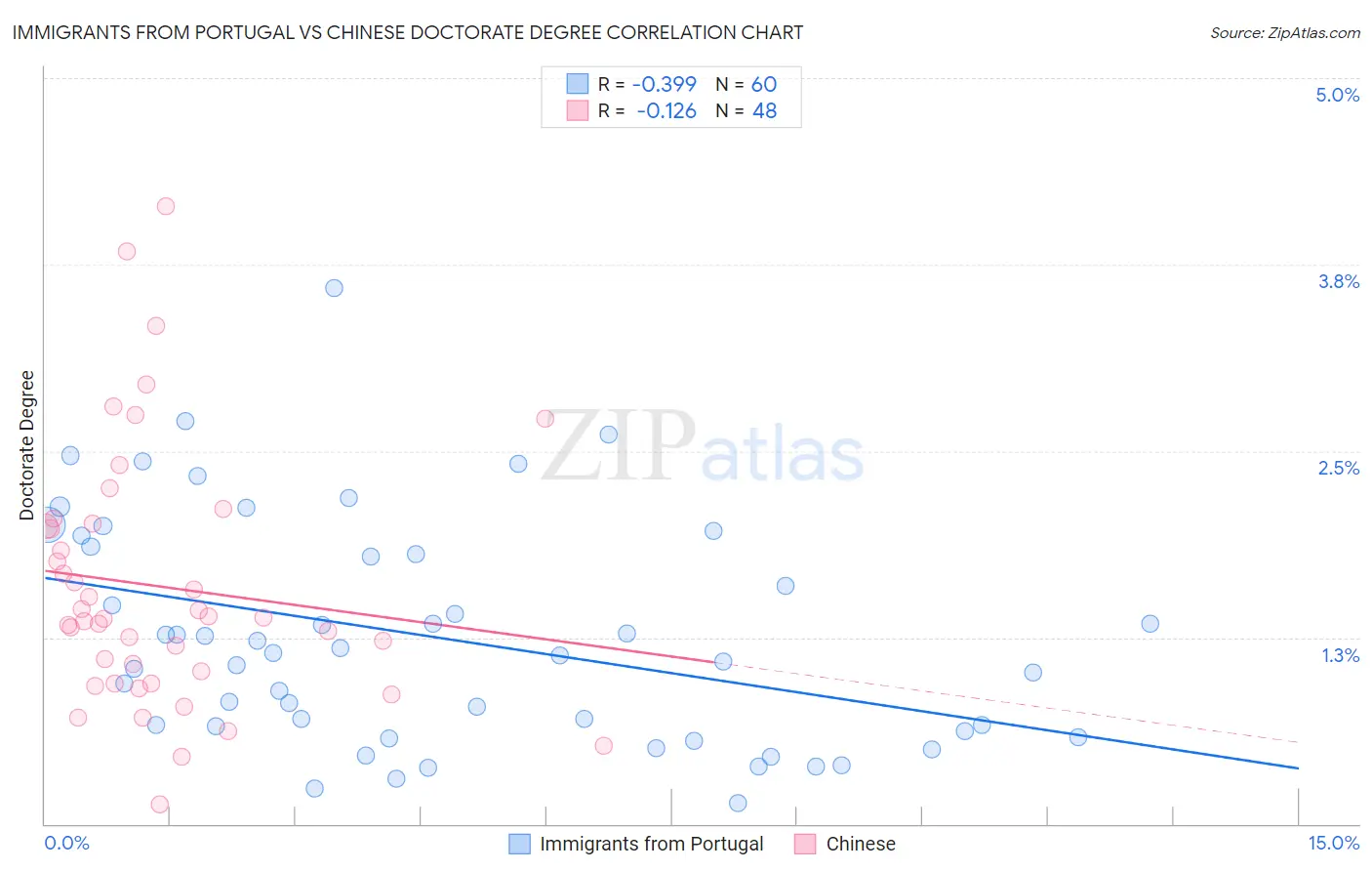 Immigrants from Portugal vs Chinese Doctorate Degree