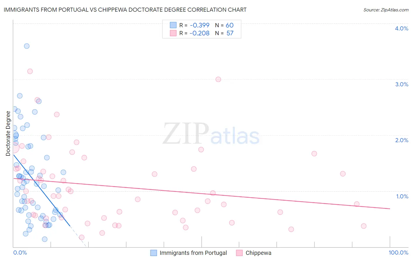 Immigrants from Portugal vs Chippewa Doctorate Degree