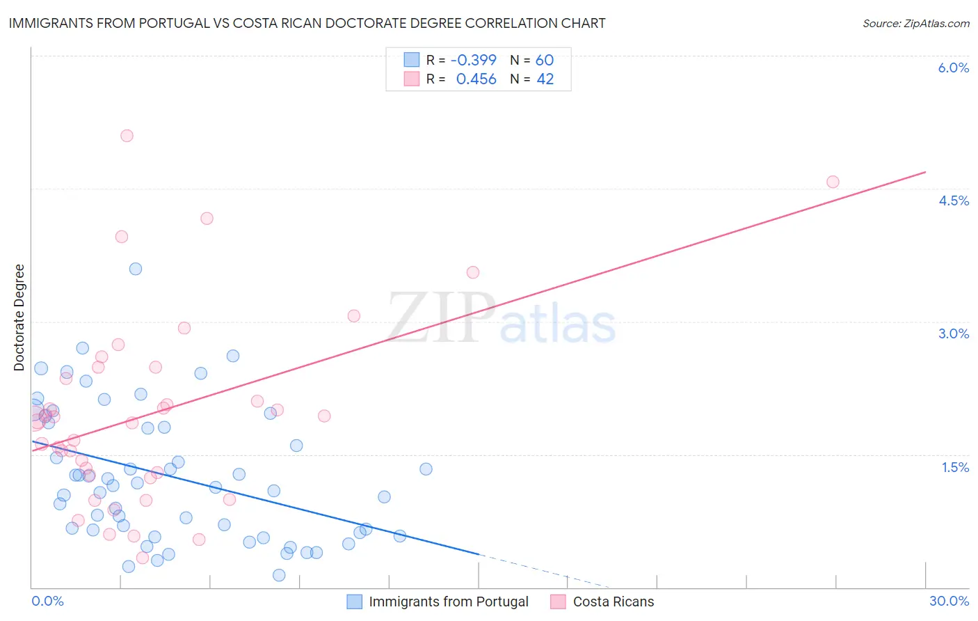 Immigrants from Portugal vs Costa Rican Doctorate Degree