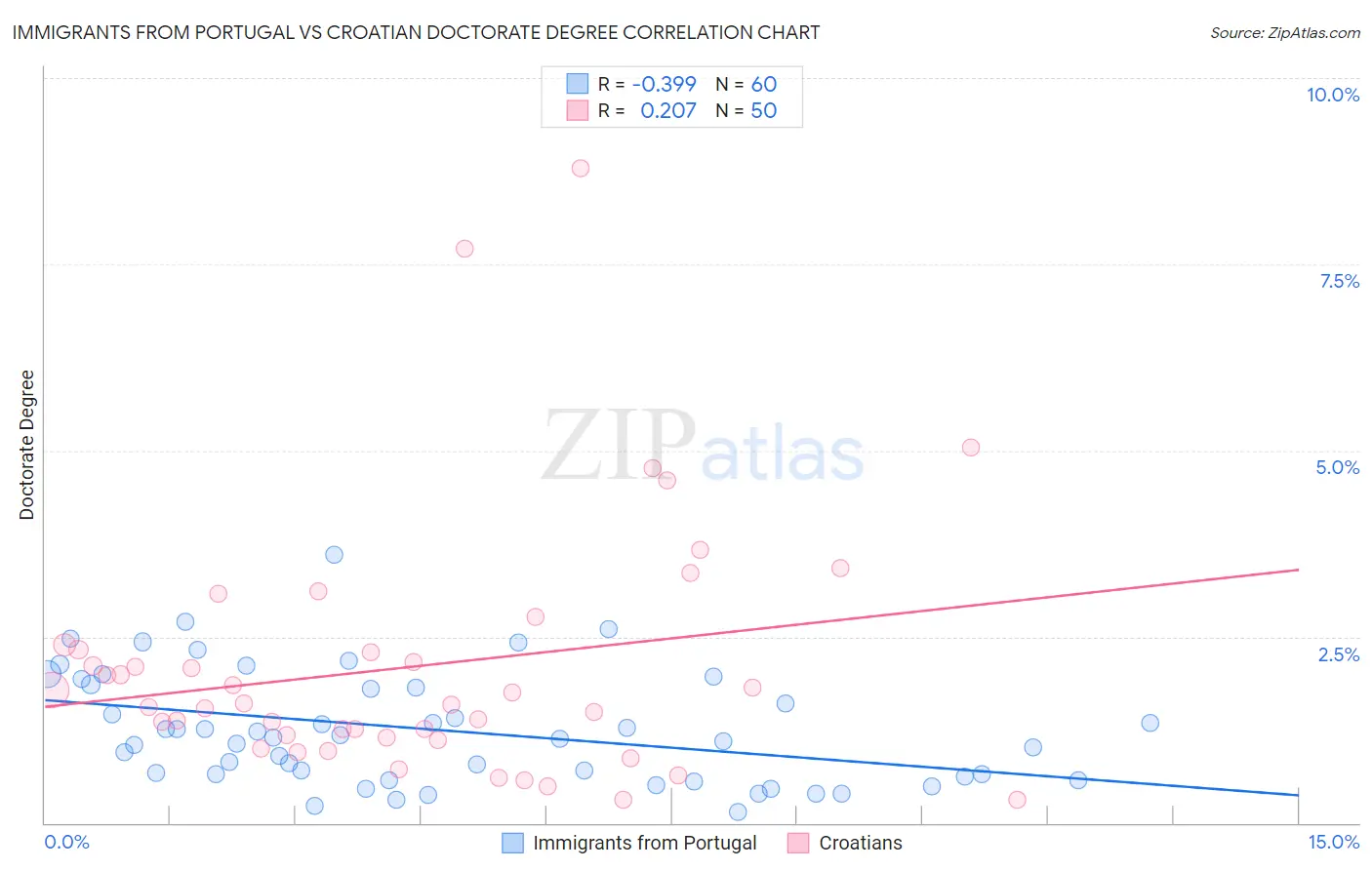 Immigrants from Portugal vs Croatian Doctorate Degree