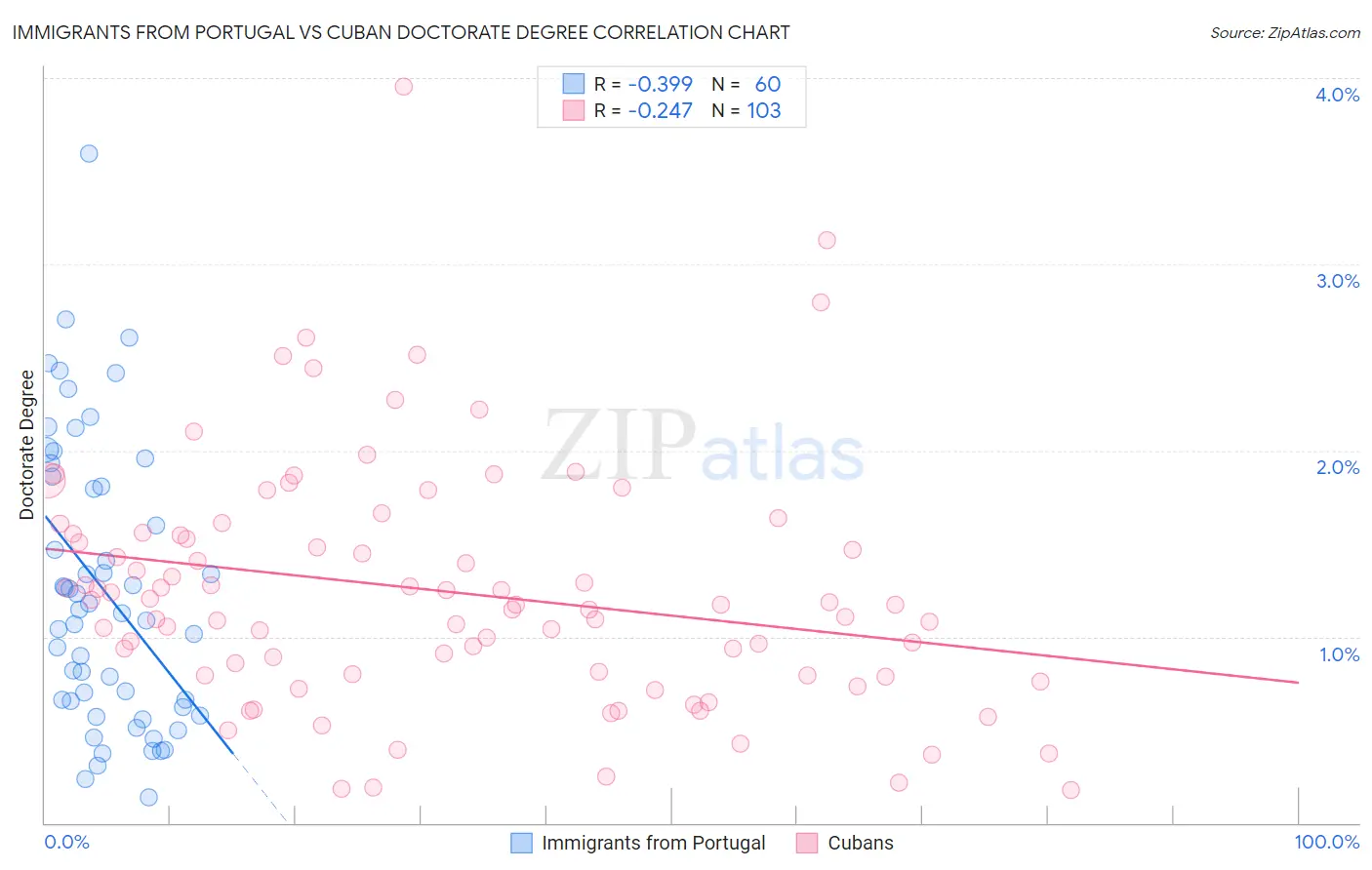 Immigrants from Portugal vs Cuban Doctorate Degree