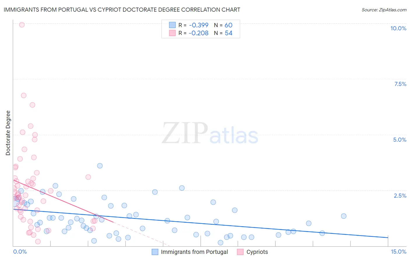 Immigrants from Portugal vs Cypriot Doctorate Degree