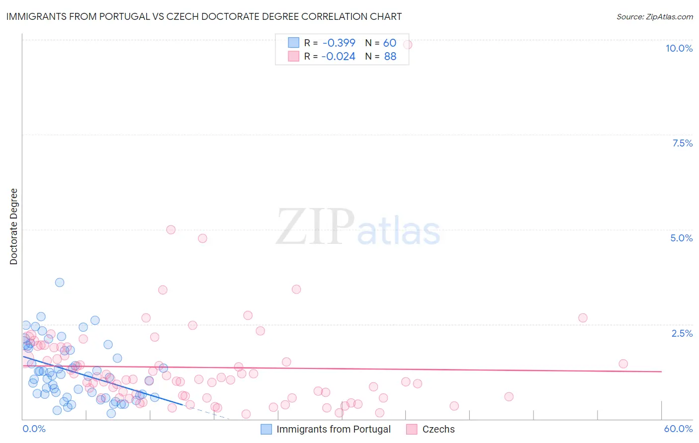 Immigrants from Portugal vs Czech Doctorate Degree