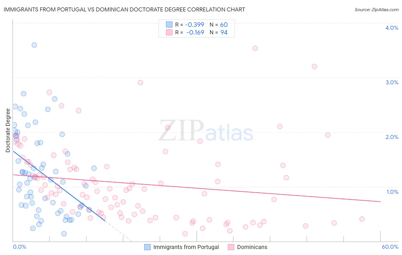 Immigrants from Portugal vs Dominican Doctorate Degree