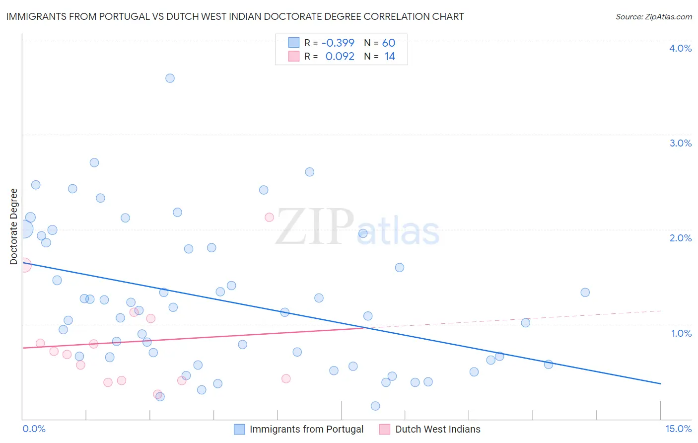 Immigrants from Portugal vs Dutch West Indian Doctorate Degree