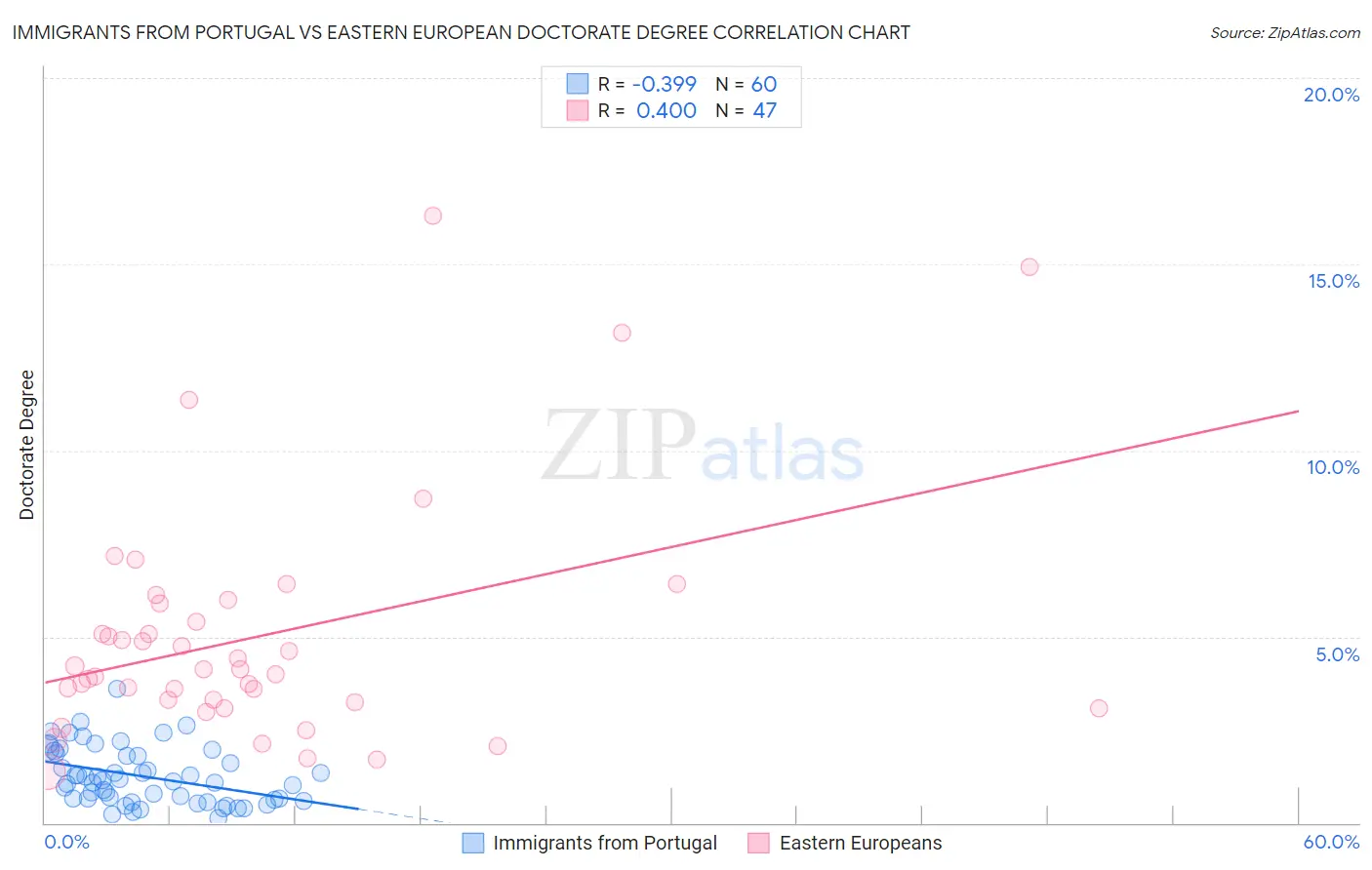 Immigrants from Portugal vs Eastern European Doctorate Degree