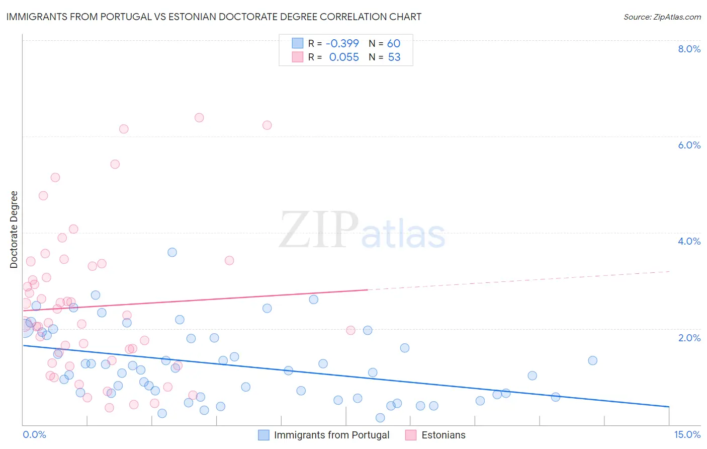 Immigrants from Portugal vs Estonian Doctorate Degree