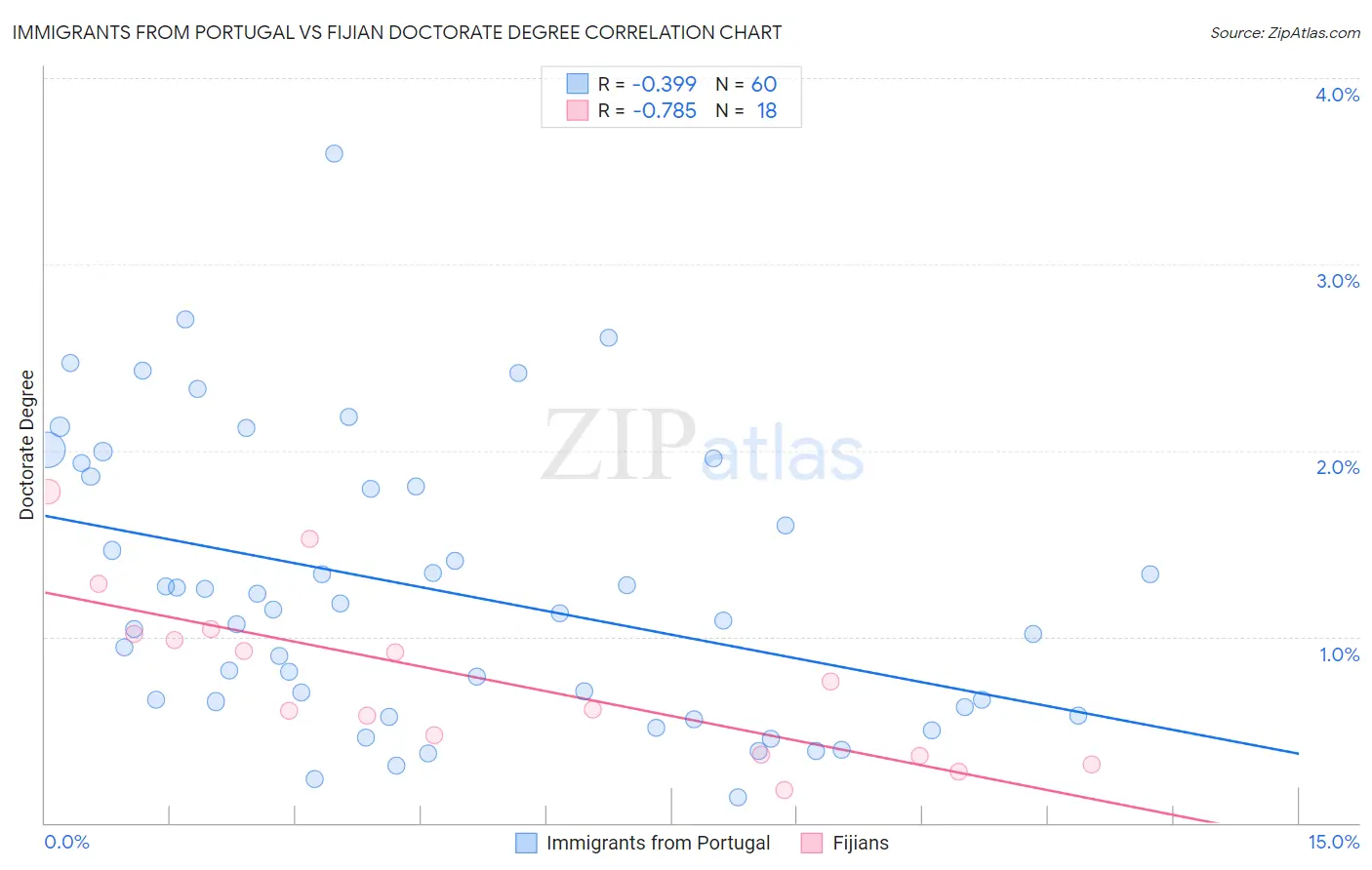 Immigrants from Portugal vs Fijian Doctorate Degree