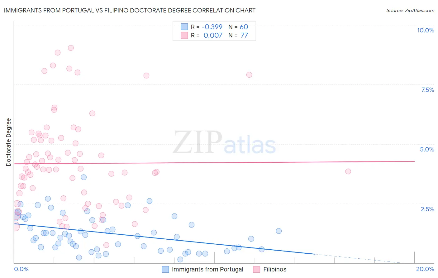 Immigrants from Portugal vs Filipino Doctorate Degree