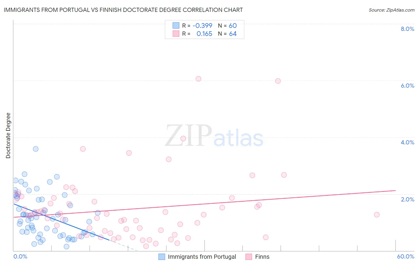 Immigrants from Portugal vs Finnish Doctorate Degree