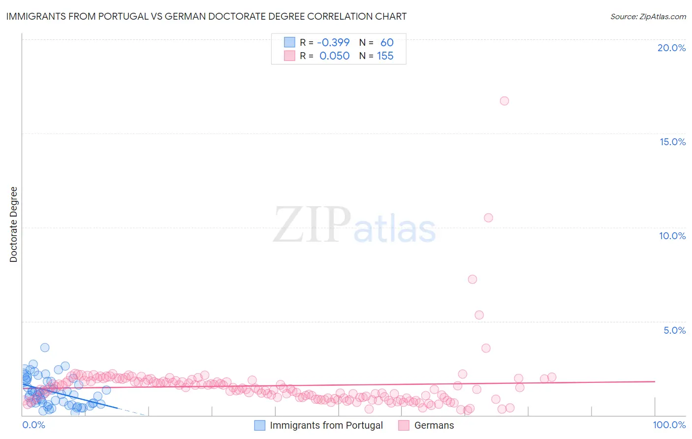 Immigrants from Portugal vs German Doctorate Degree