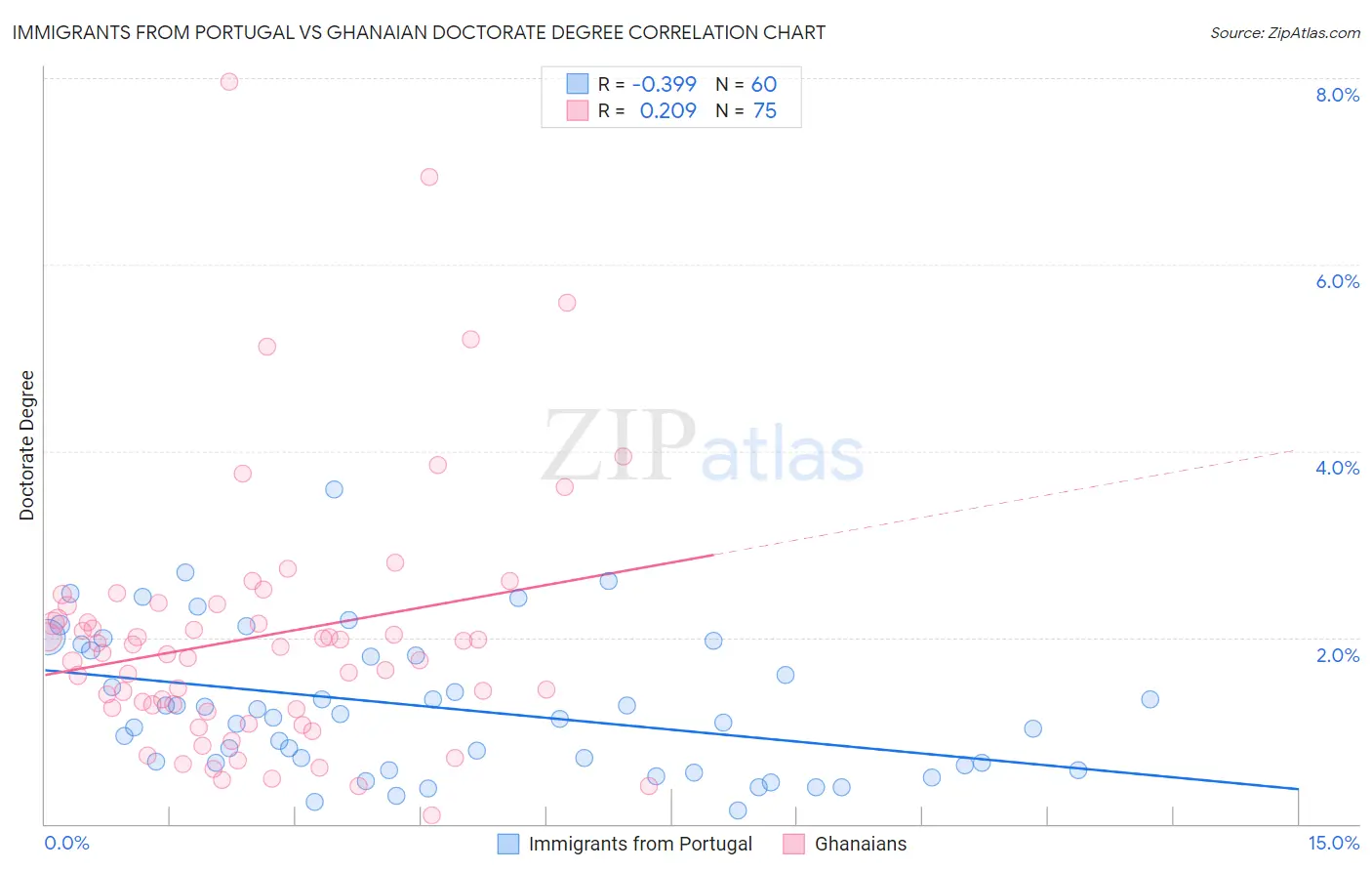 Immigrants from Portugal vs Ghanaian Doctorate Degree